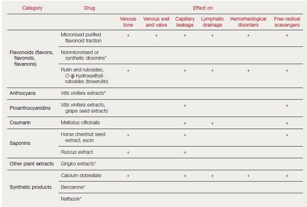 Table I. Evidence-based modes of action of the main venoactive drugs.*No data available.