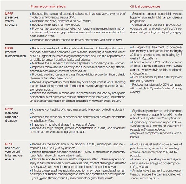 pharmacodynamics and clinical properties of MPFF