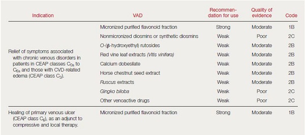 Table IV. Summary of the updated recommendations for the use of venoactive drugs, according to the GRADE system.